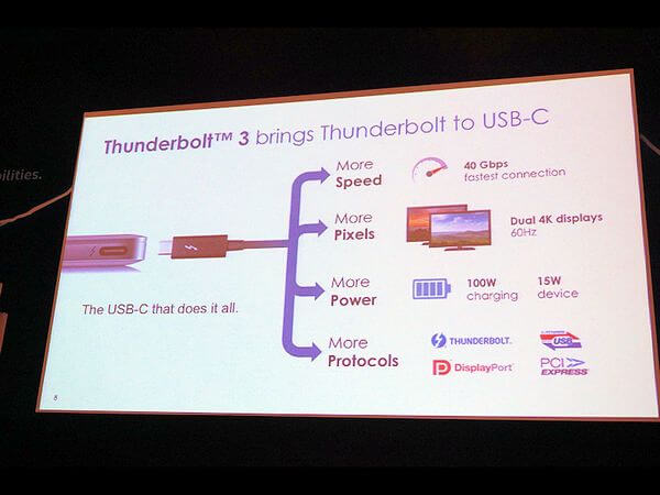 Thunderbolt 3 最大傳輸速度為 40Gbps，可同時連接兩個 4K 解析，60 赫茲更新率的顯示器，附加「電力直送」規格最大功率可達 100 瓦，匯流排傳輸電力可達 15 瓦。